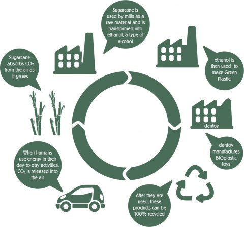 Dantoy BIO Pojazdy zestaw 2 szt samolot i garbus